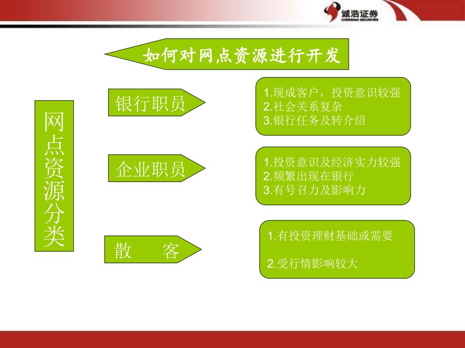 银行驻点营销技巧及注意事项_第4页