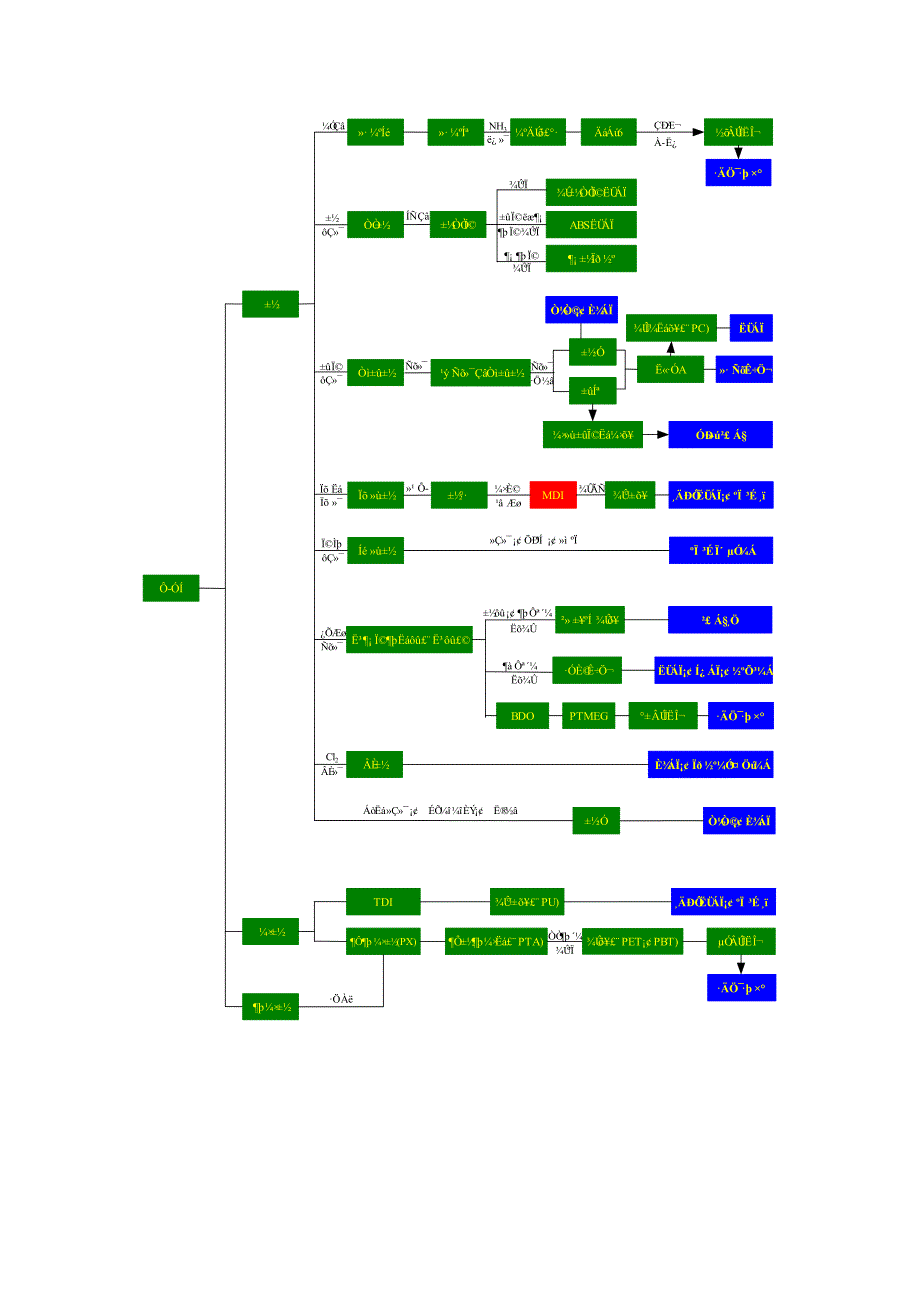 化工产业链图_第2页