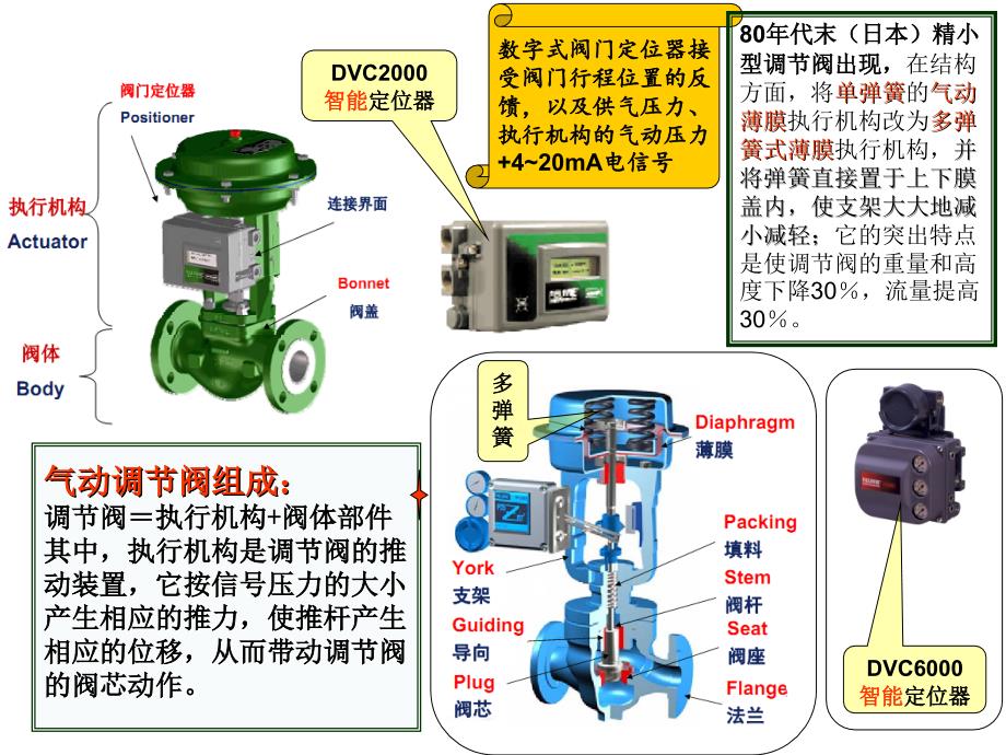 美国费希尔fisher调节阀基础知识以及产品介绍课件_第4页