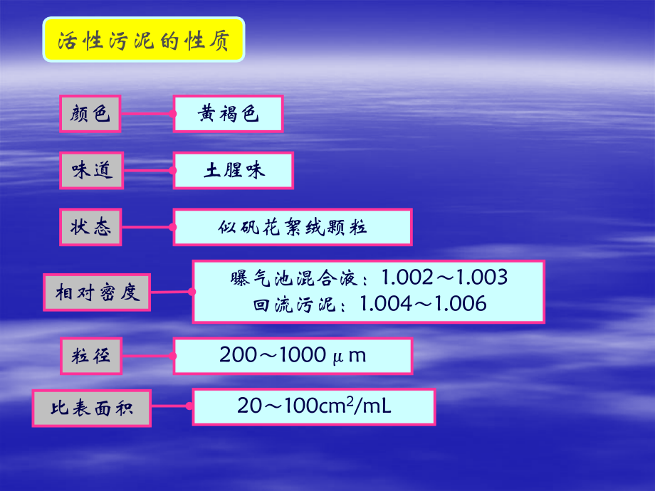 《活性污泥法》PPT课件_第4页