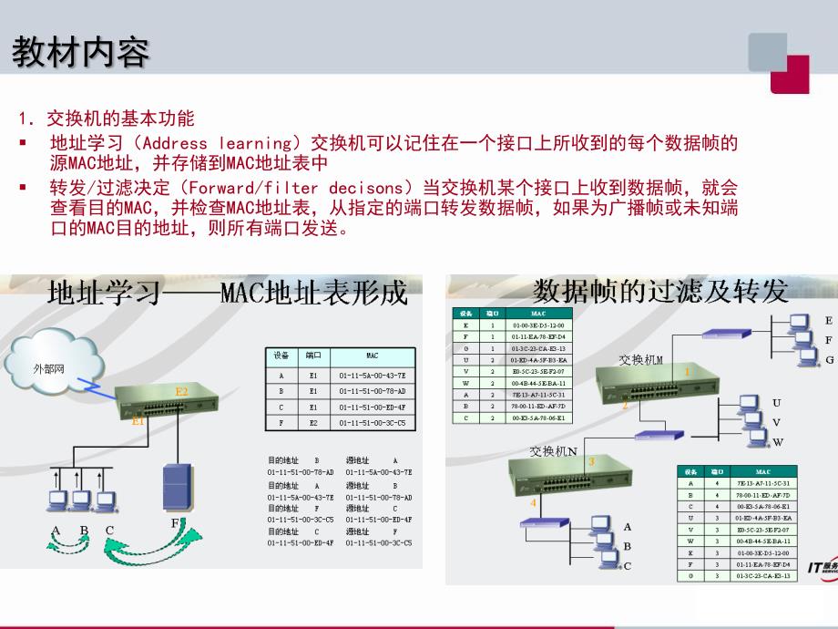 交换机工作原理教学课件_第2页