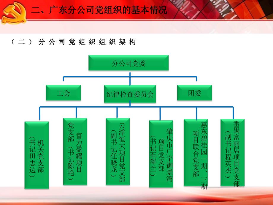 党建工作情况介绍.ppt_第3页