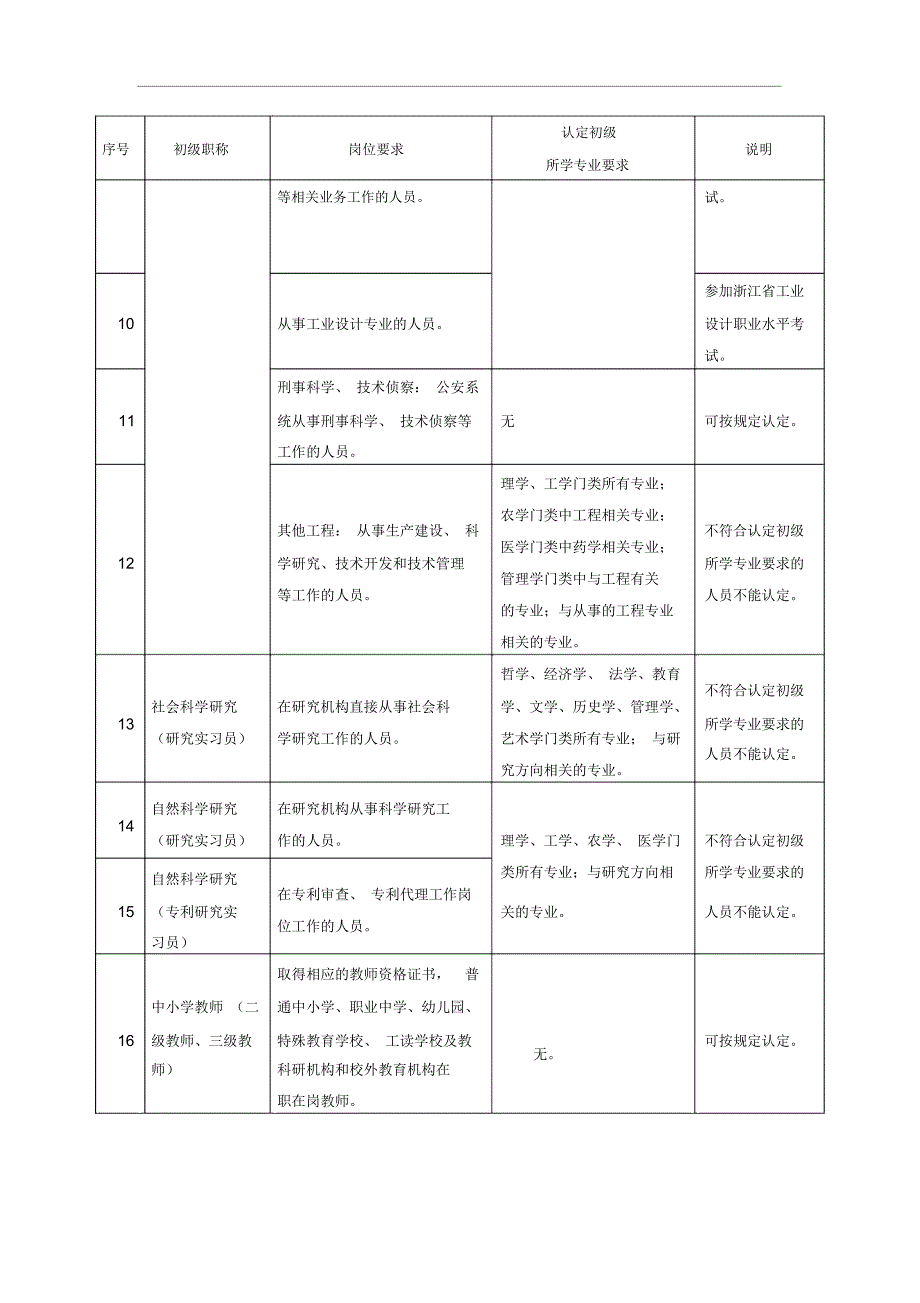 认定初级职称专业要求_第2页