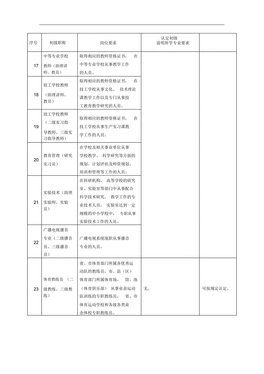 认定初级职称专业要求_第3页