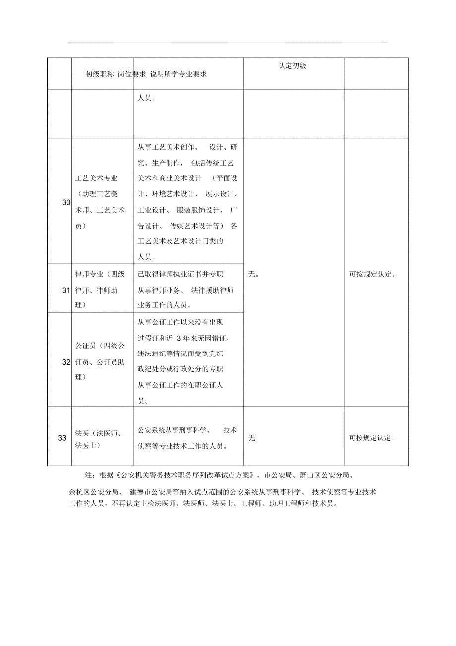 认定初级职称专业要求_第5页