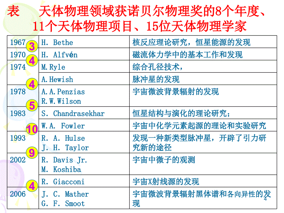 宇宙学中国科学院高能物理研究所课件_第4页