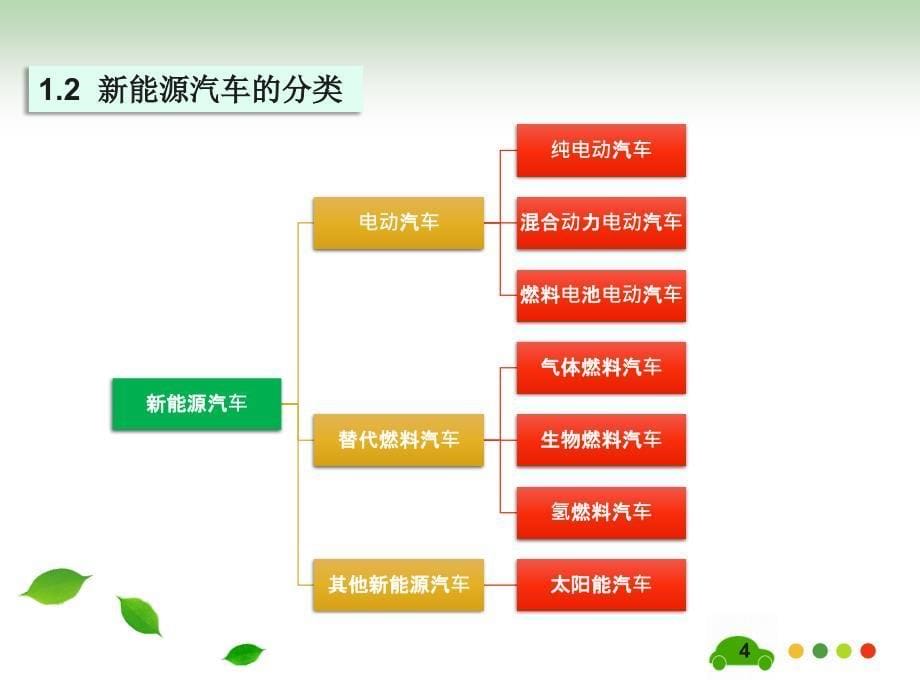 新能源汽车技术第1章_第5页