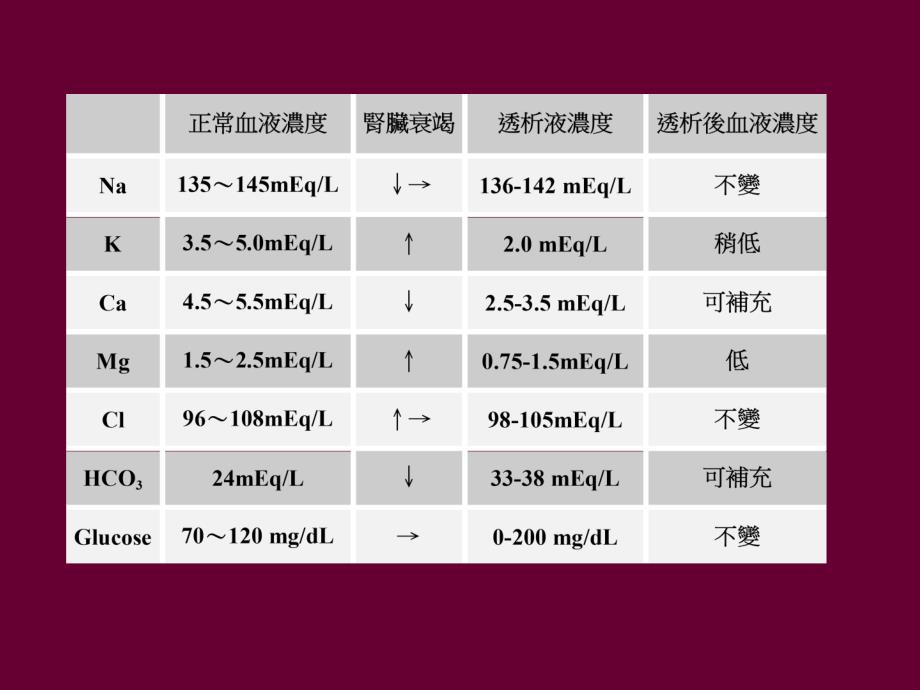 透析液的选择与抗凝剂在各种透析之应用.ppt_第3页