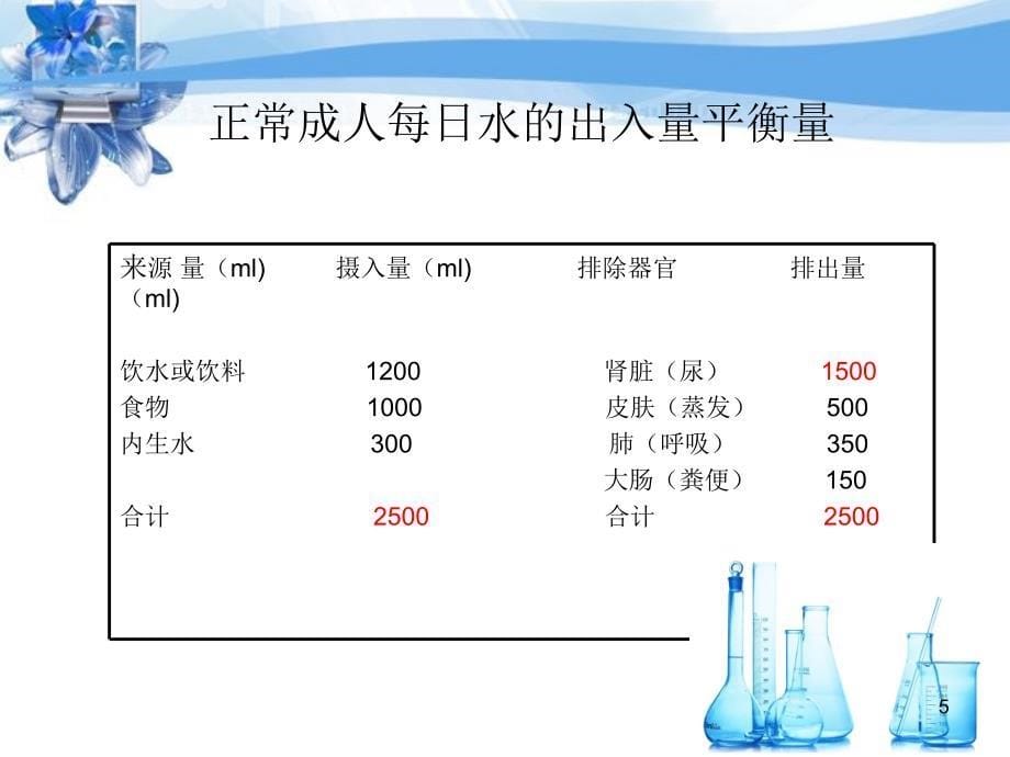 精选课件出入量监测的意义和方法_第5页