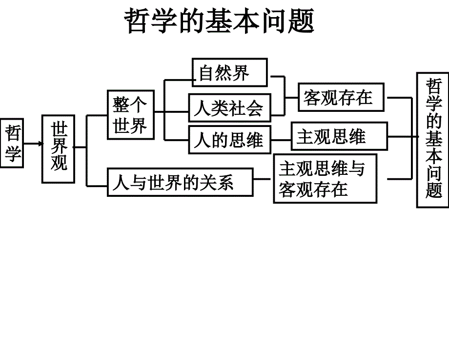 3哲学的基本问题1_第2页