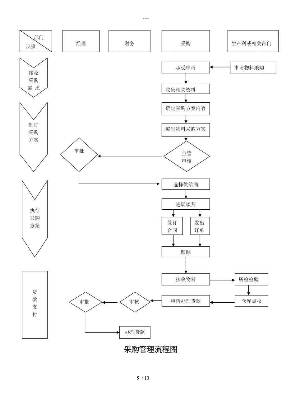 优秀采购团队的建设设计方案_第5页