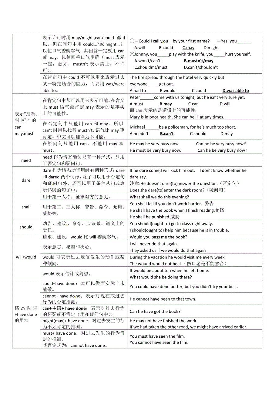 高考英语语法基础考前快速复习-情态动词和虚拟语气.doc_第2页