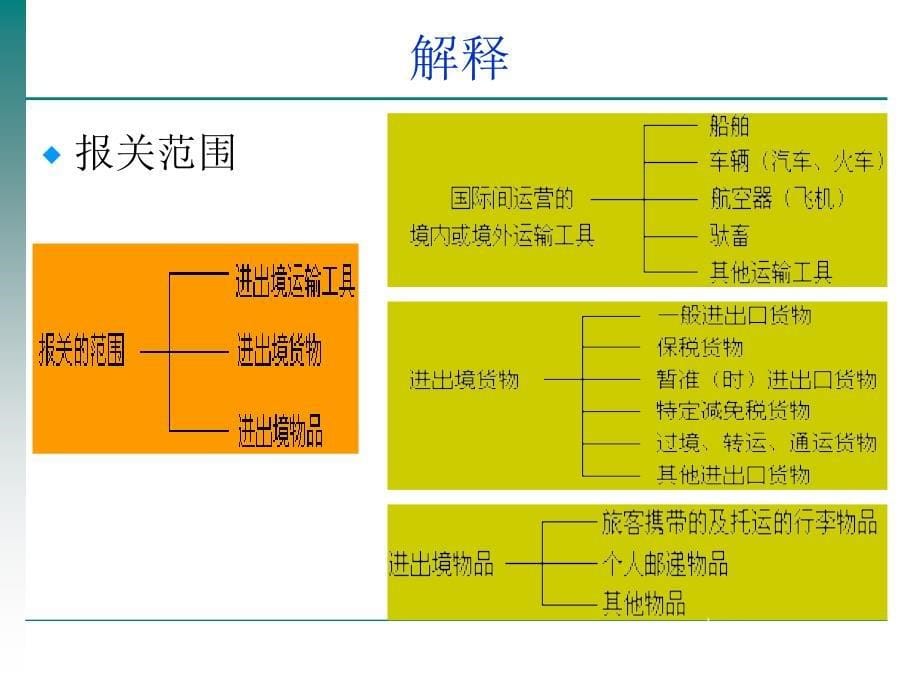 报关与海关管理_第5页