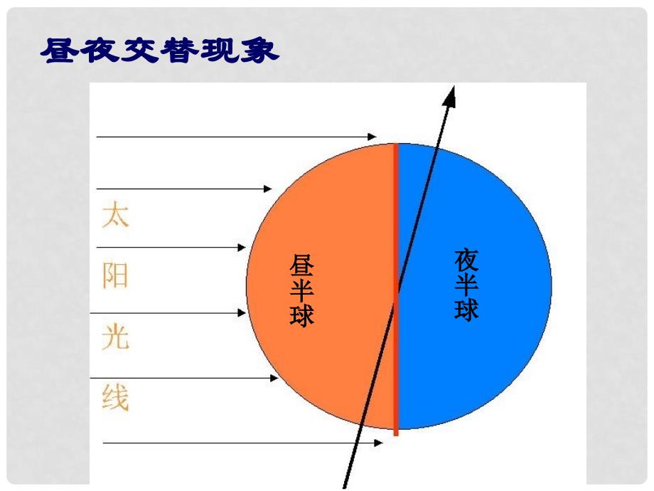 高中地理：1.5 地球自转的地理意义一课件2旧人教版必修3_第2页