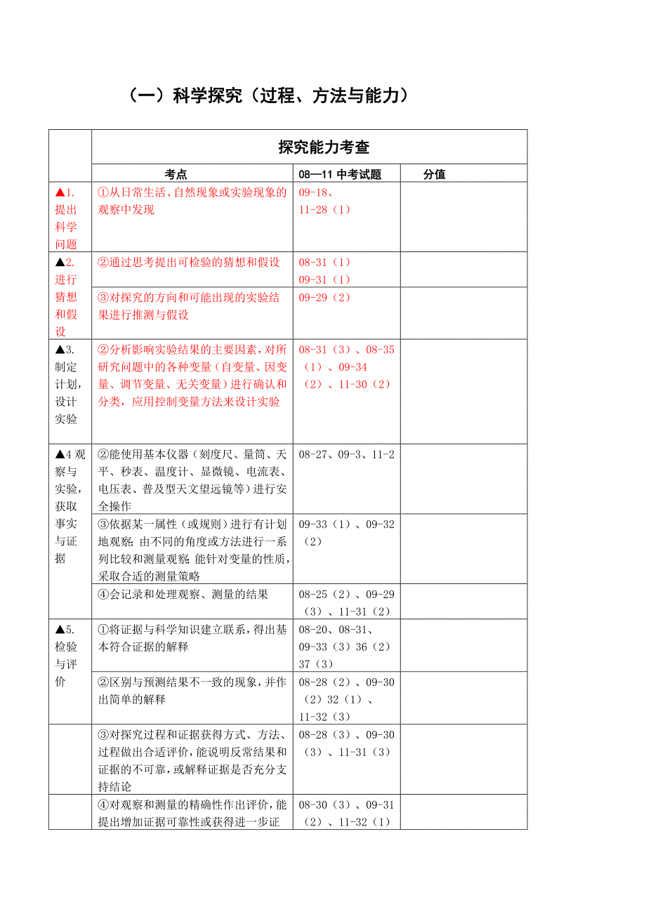 08-11核心知识题型(探究能力）1_第1页