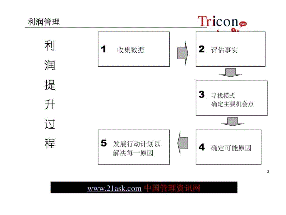 餐饮行业利润管理管家制度32_第2页