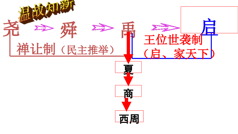 第6课商西周的社会与国家_第1页