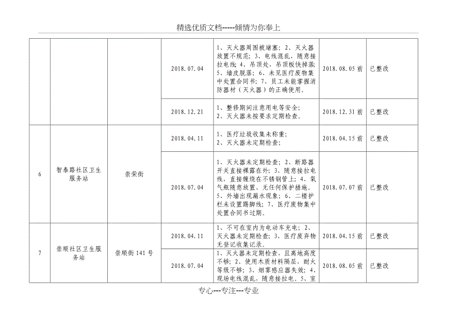 开发区2018年度消防工作排查整治工作台账医疗机构_第4页