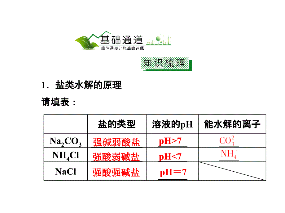 第三节盐类的水解_第2页