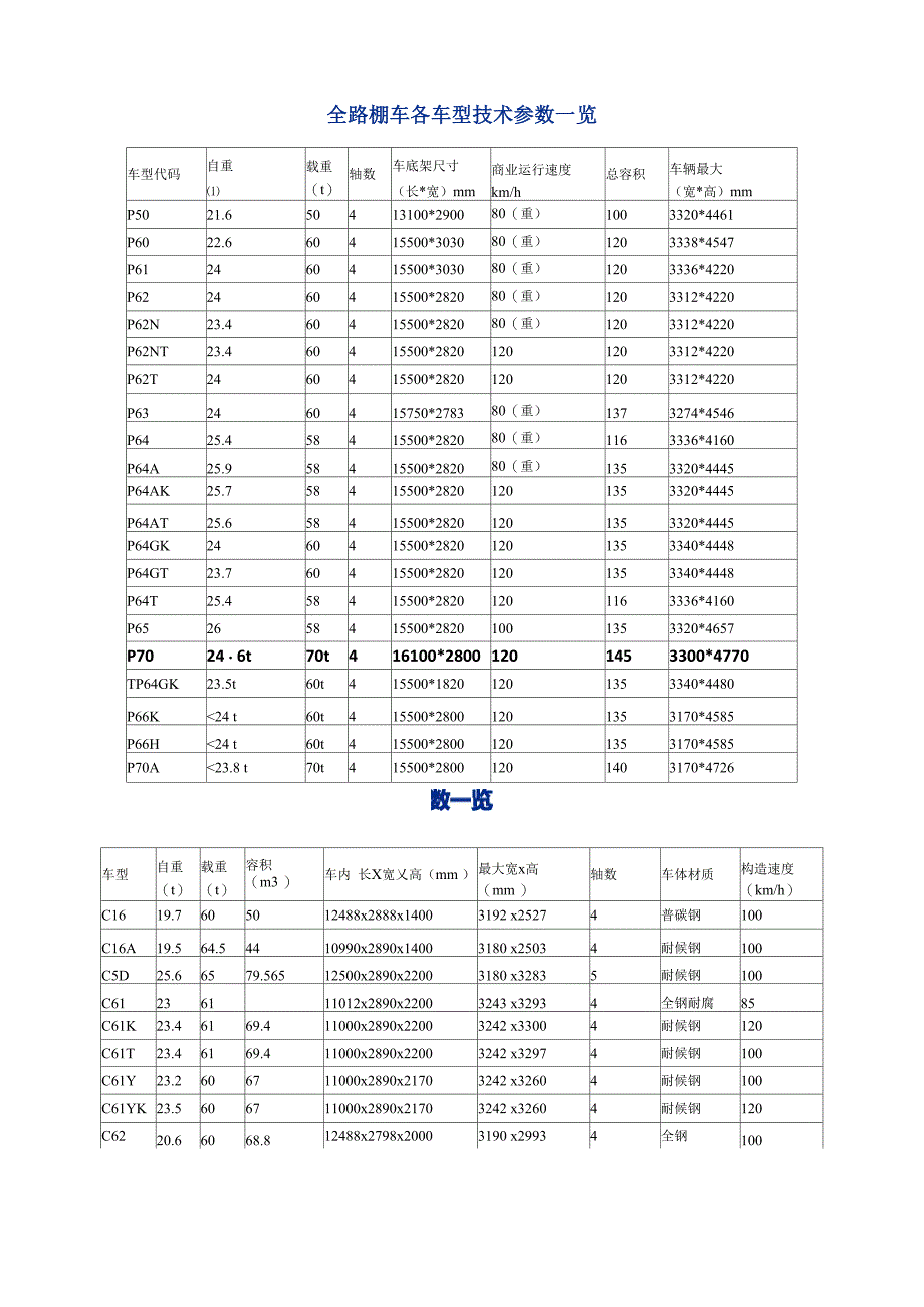 铁路敞车技术全参数一览_第1页