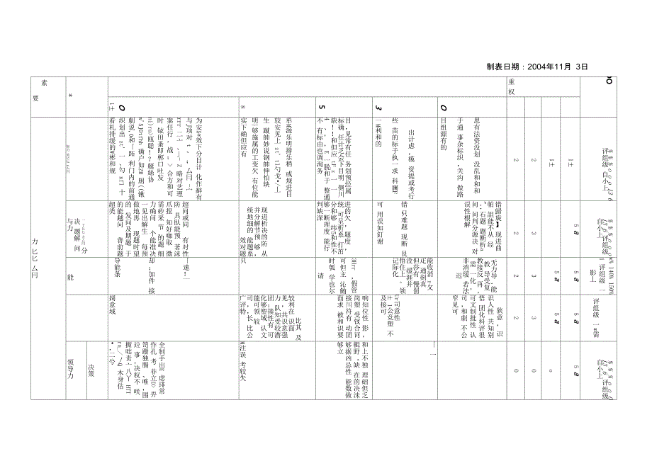 员工行为考核指标_第3页