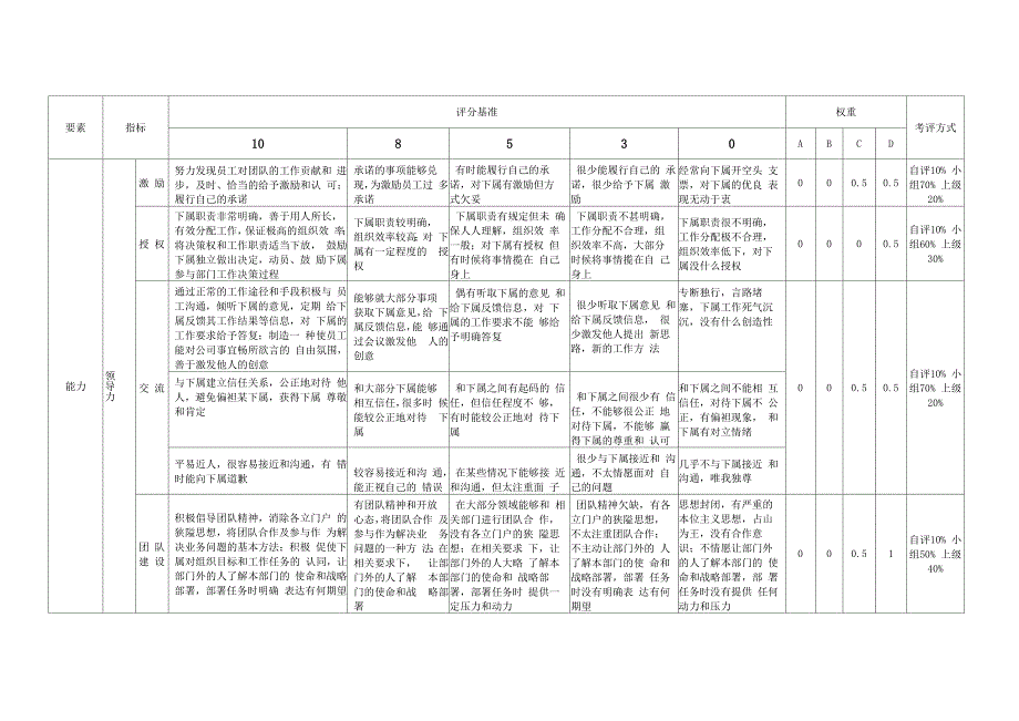 员工行为考核指标_第4页