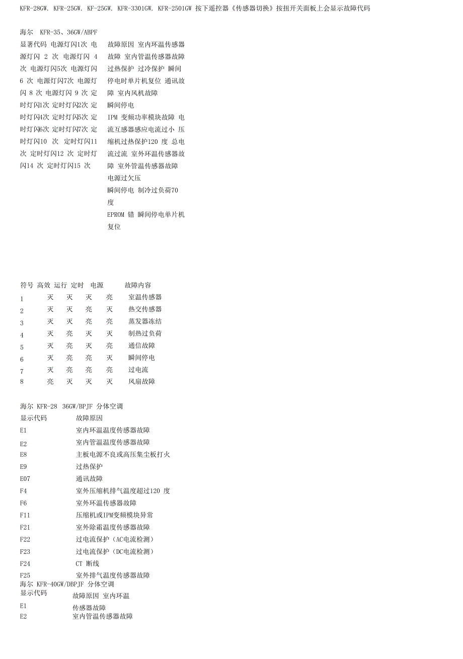海尔空调故障代码_第1页