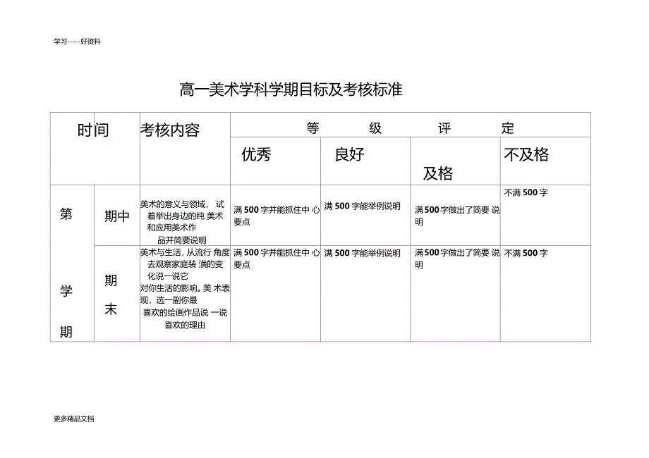 职高美术学科考核标准汇编_第1页