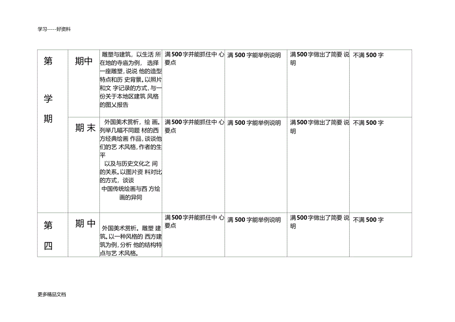 职高美术学科考核标准汇编_第4页