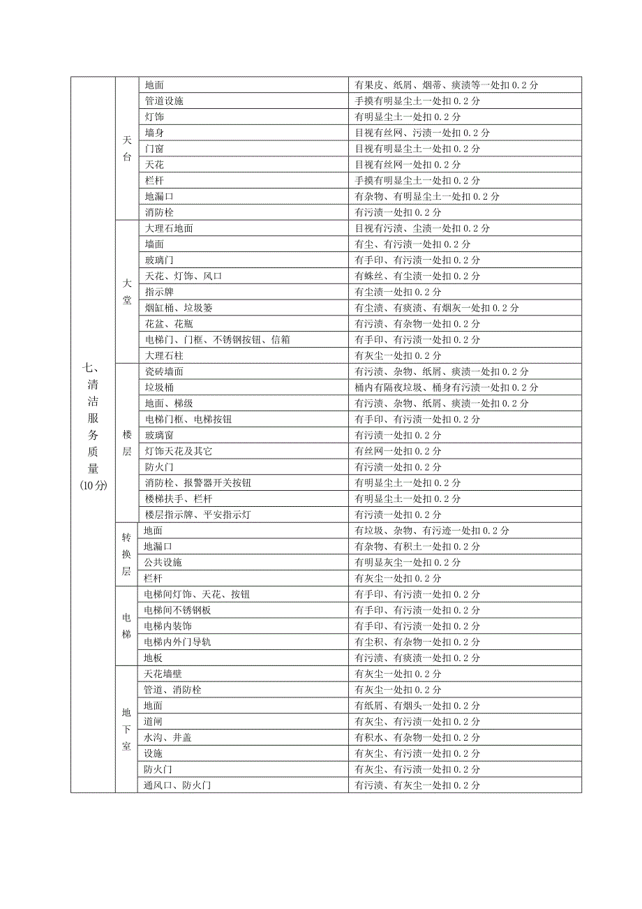 深圳保利物业管理公司物业服务质量检查标准_第3页