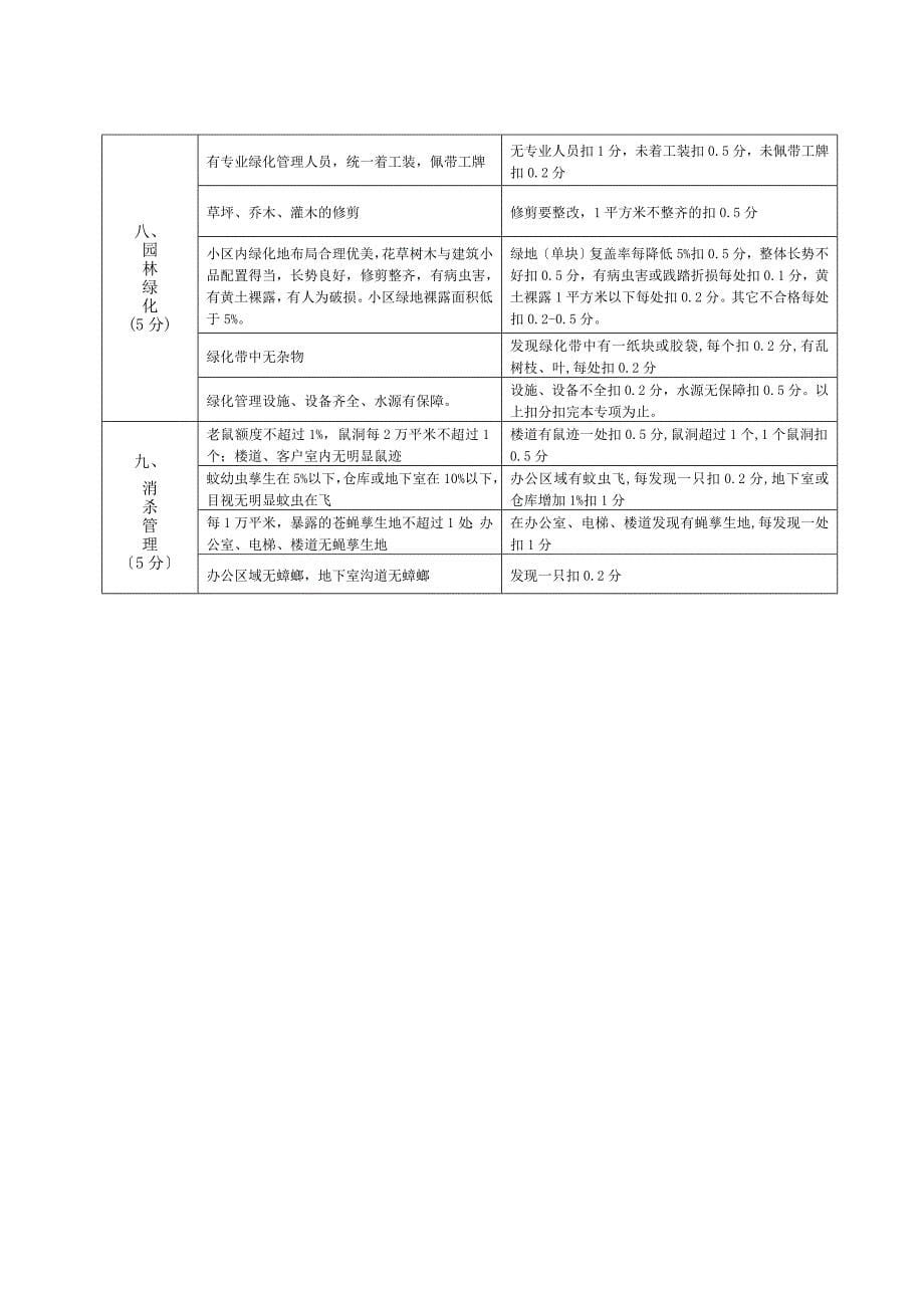 深圳保利物业管理公司物业服务质量检查标准_第5页