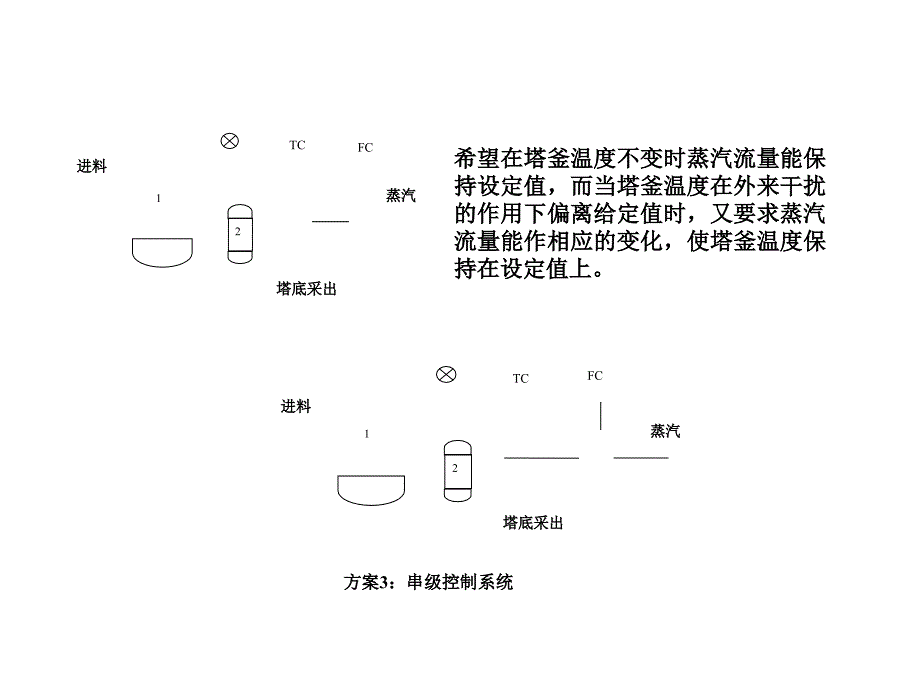 化工仪表及其自动化控制复杂控制系统_第3页