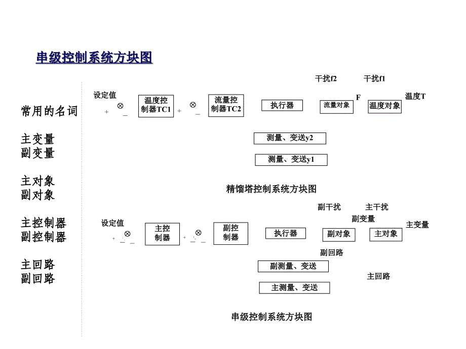 化工仪表及其自动化控制复杂控制系统_第4页