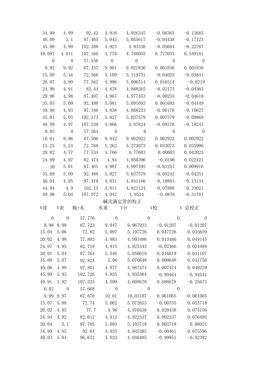 滴定管的校正_第3页