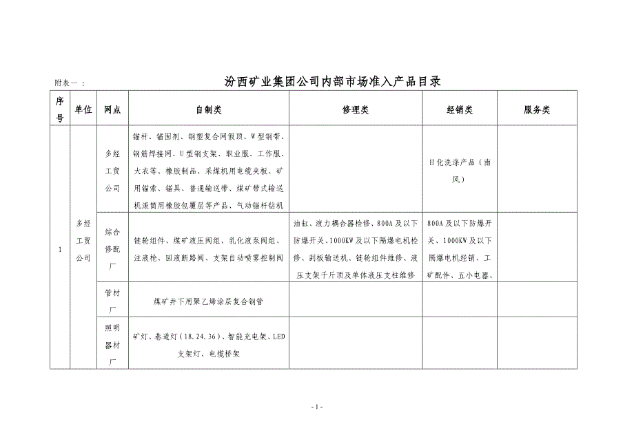 附汾西矿业集团公司内部市场准入产品目录_第1页