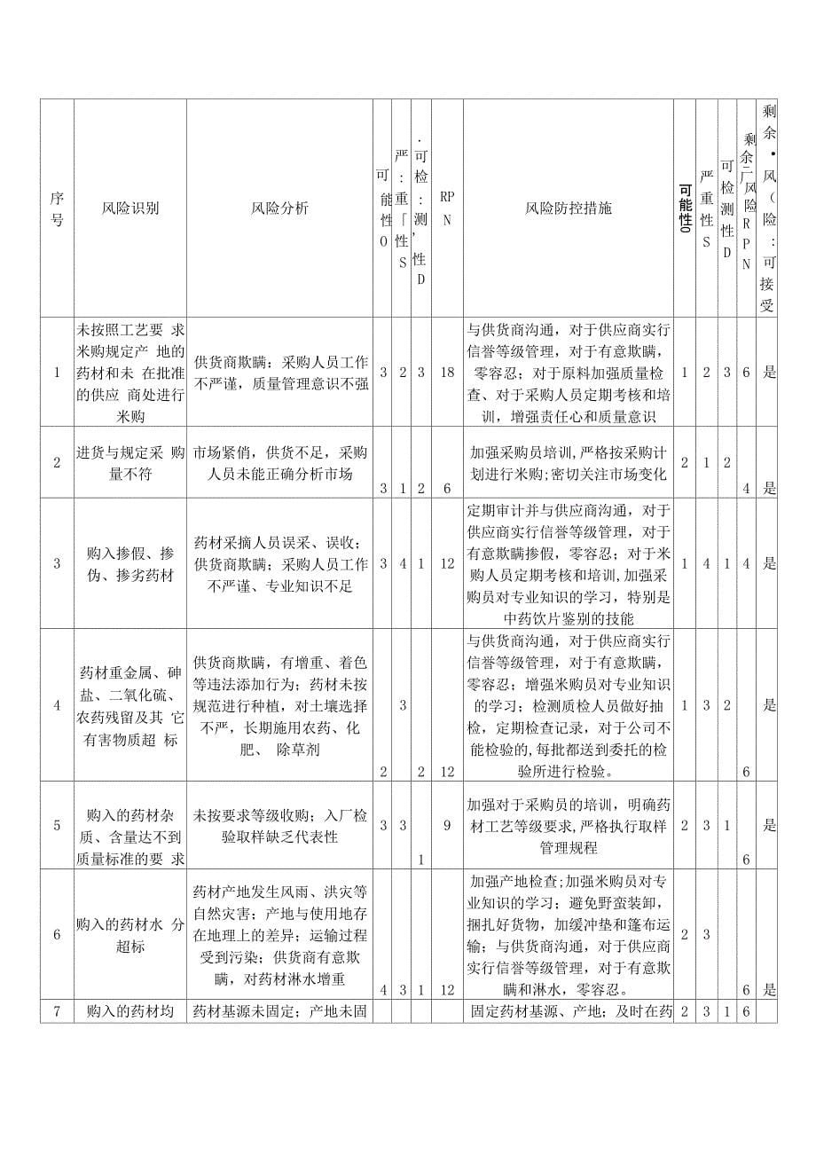 中药饮片质量风险评估报告_第5页