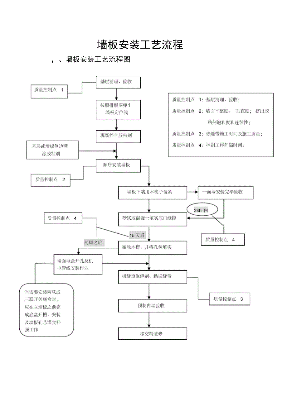 墙板安装工艺流程_第1页