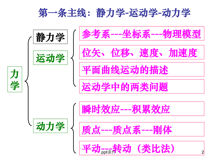 大学物理力学复习课件_第2页