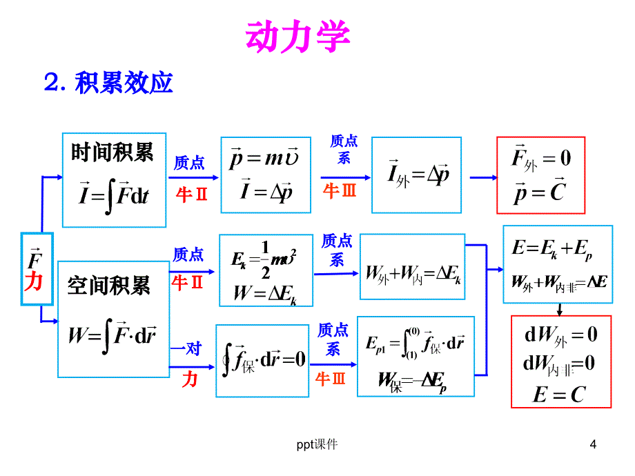 大学物理力学复习课件_第4页