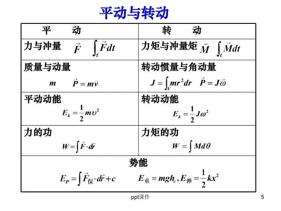 大学物理力学复习课件_第5页