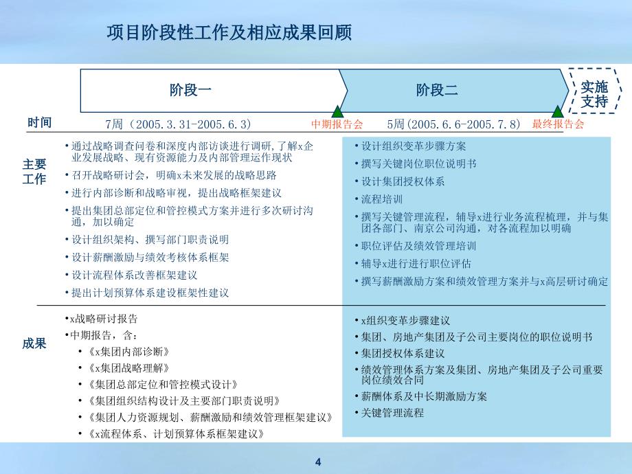 某集团项目完善战略支撑体系概述_第4页