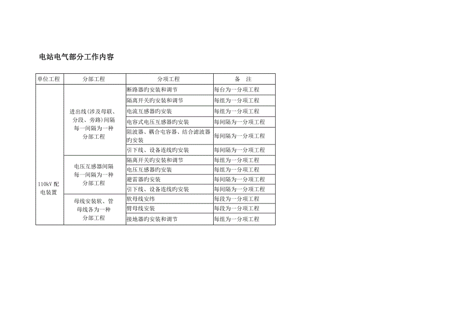变电站关键工程电气质量验评范围划分表_第1页