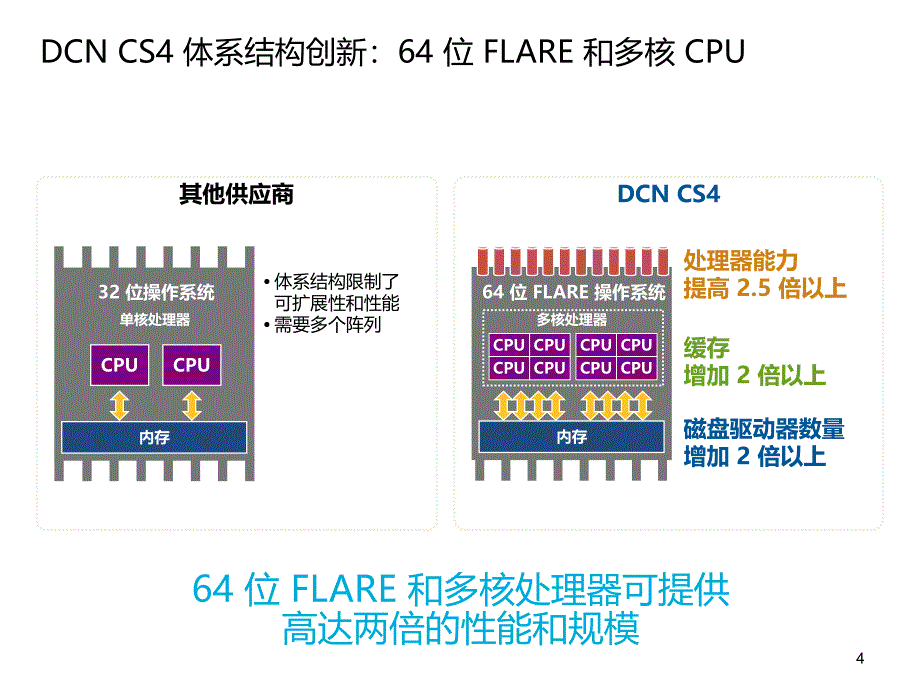 DCNCS产品介绍XXXX414_第4页