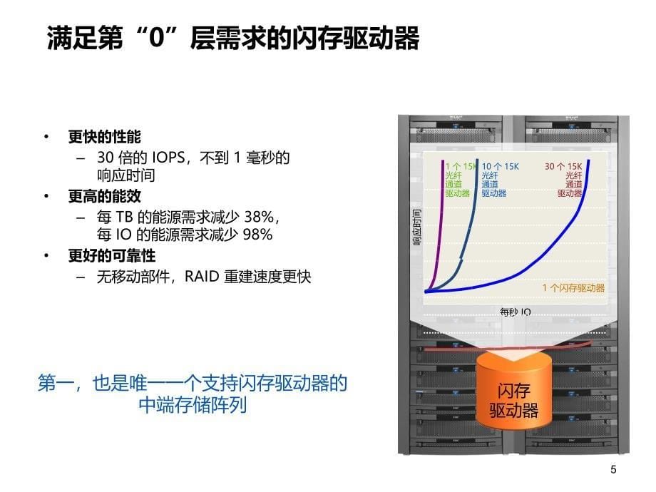 DCNCS产品介绍XXXX414_第5页