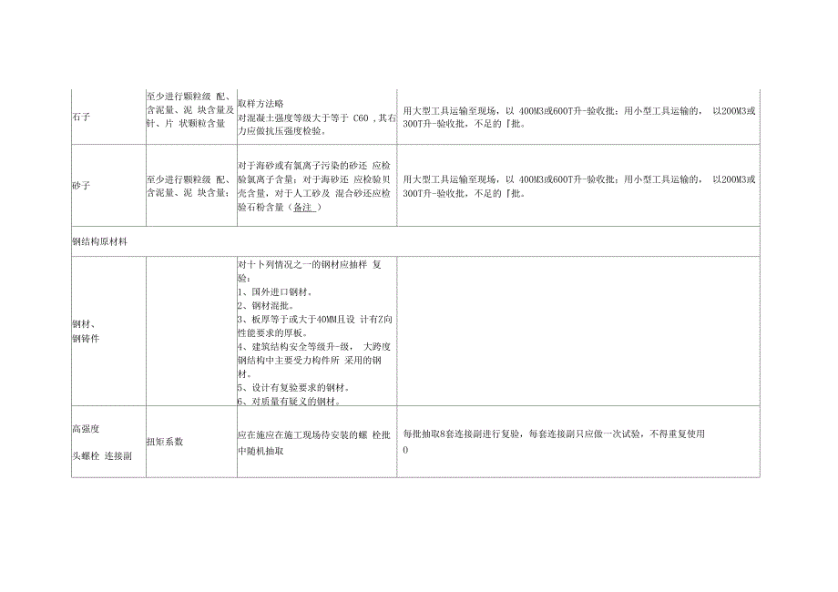 建筑工程材料及构配件复检要求_第2页