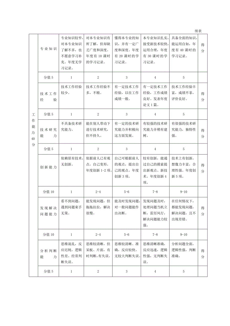 年度绩效评价标准（专业技术人员）_第2页