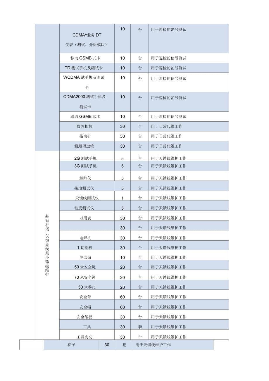 基站代维服务方案_第5页