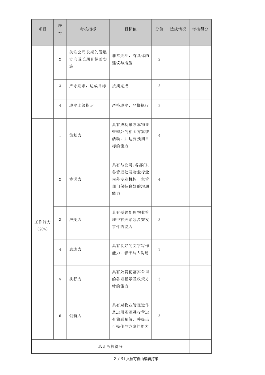 企划运营物业管理绩效考核表_第2页