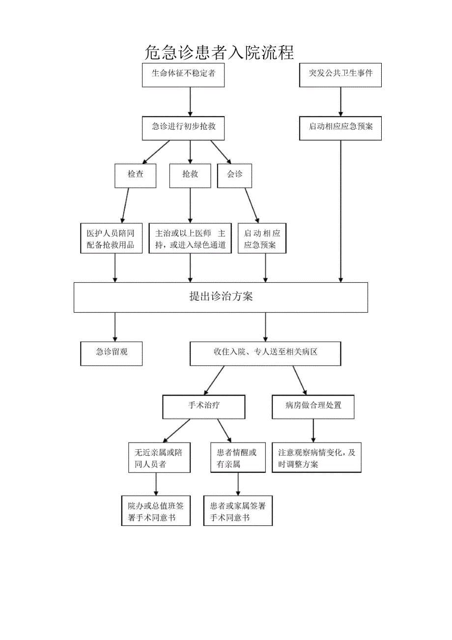 危急诊患者入院制度与流程_第5页