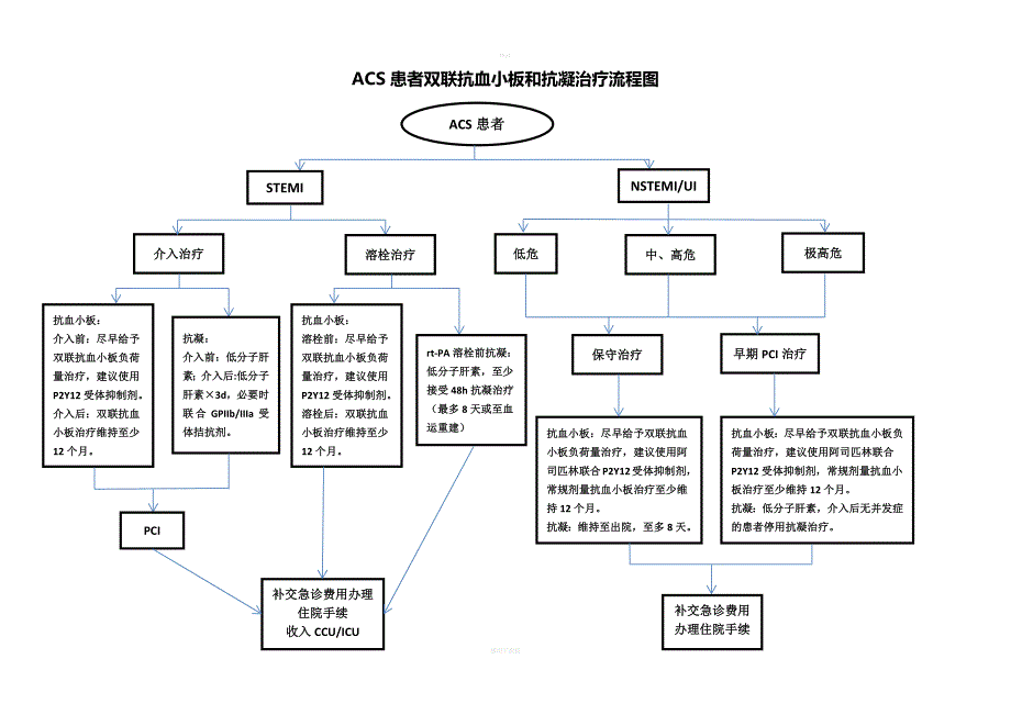 ACS患者双联抗血小板和抗凝治疗流程图.doc_第1页